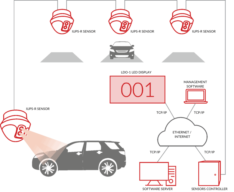 Parking occupancy detection system schema